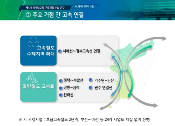 국가철도망 구축계획